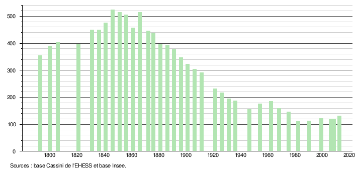 Evolution de la population